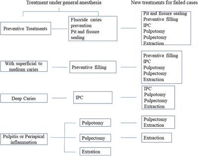 Success rate of the treatment of early childhood caries under general anesthesia: A retrospective cohort study in different periods